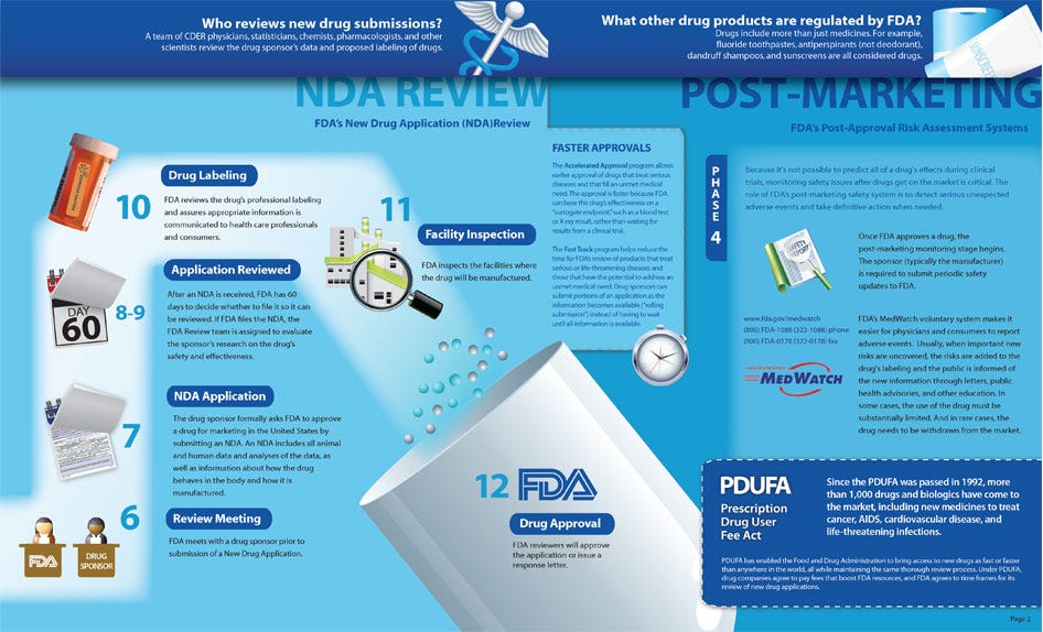 Link to PDF version (FDA Drug Approval Process Infographic - Page 2)