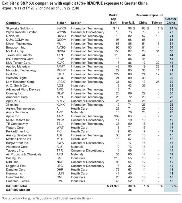 r/wallstreetbets - S&P 500 companies with 10%+ explicit revenue exposure to China