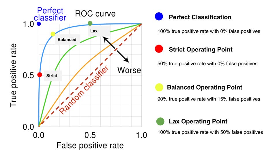 Depiction of ROC curve with multiple operating points, strict, lax, balanced