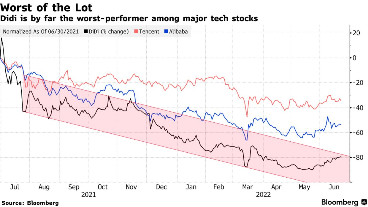Didi is by far the worst-performer among major tech stocks