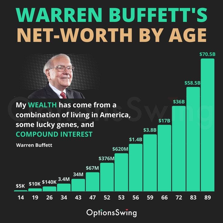 Are you on track to be the next Warren Buffett? Compounding interest is one  of the most important concep… | Investment quotes, Stock market quotes,  Financial quotes