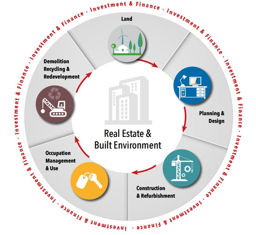 EPRA on Twitter: &quot;Life cycle stages of #realestate and the built  environment https://t.co/3czxUHvRj6 #investment #refurbishment # sustainability… https://t.co/5pz2DNB8B5&quot;