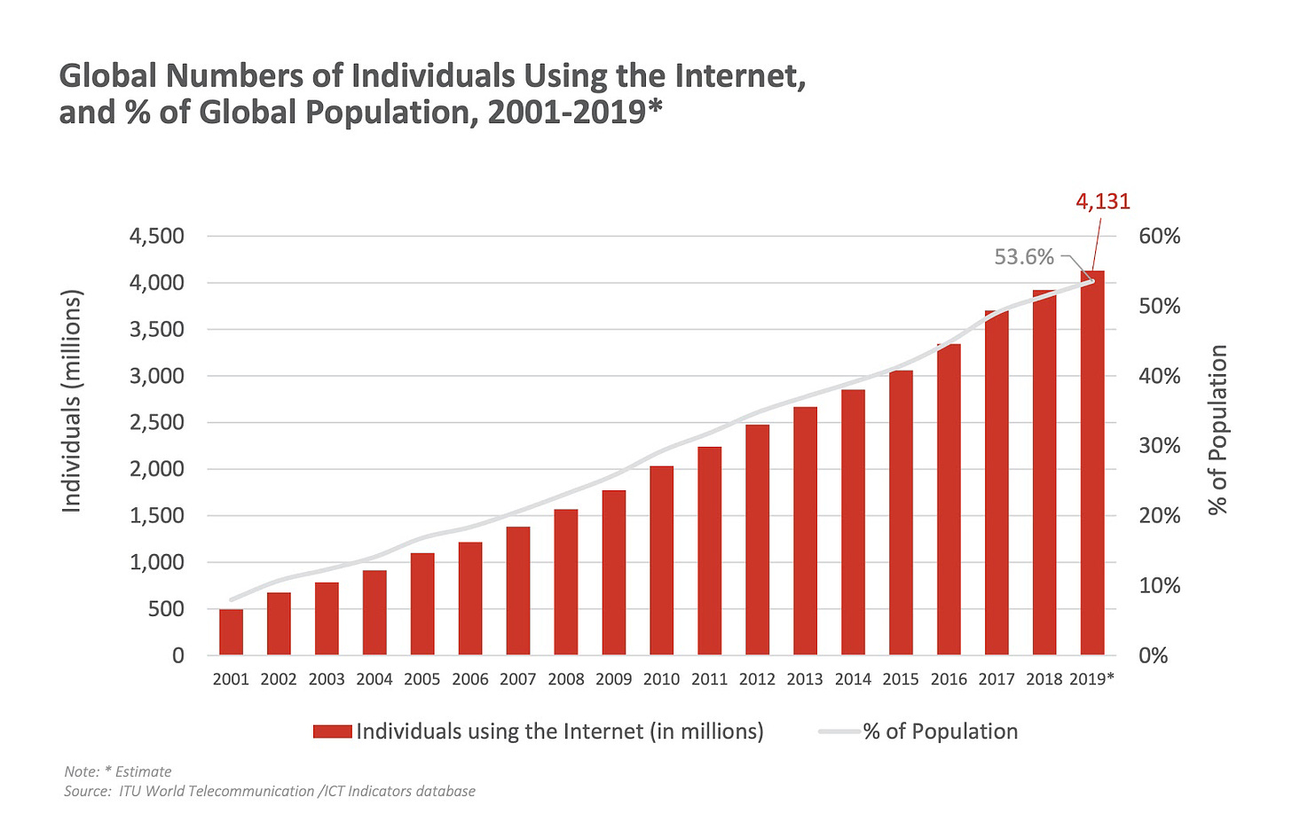 Какой сейчас интернет в россии. Динамика пользователей интернета в мире. Число пользователей интернета в мире. Рост пользователей интернета в мире. Рост числа пользователей интернета в мире.