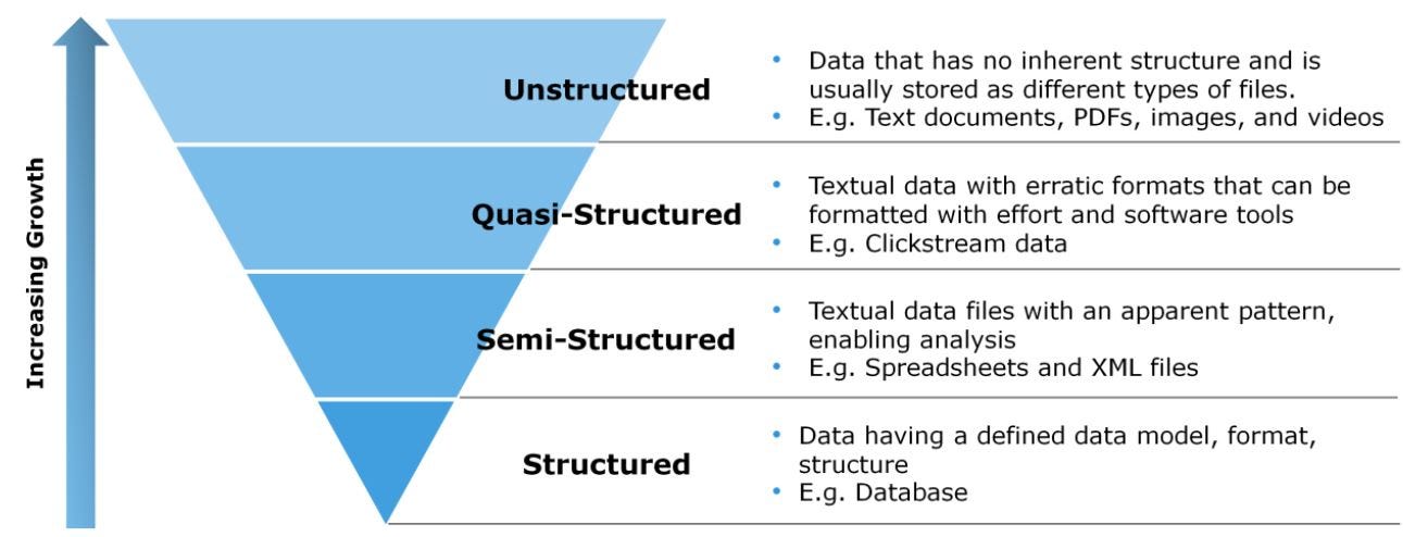 Structured vs Unstructured vs Semi Structured Documents