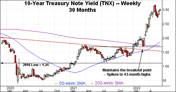 10-year yield takes flight