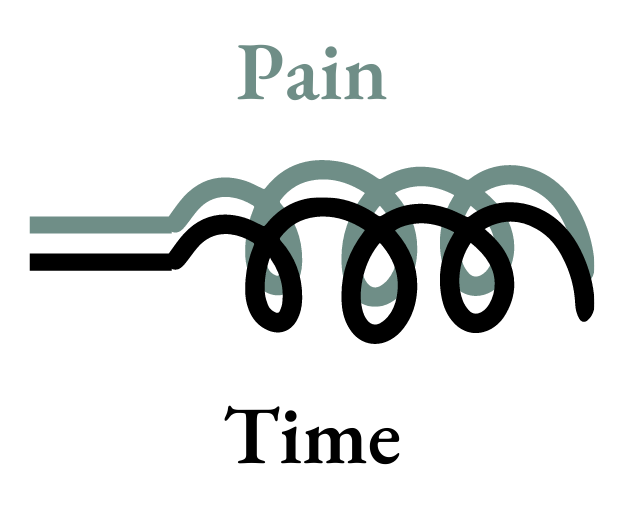 An image of two squiggly. One line is green and the other line is black. Pain is green and time is black.