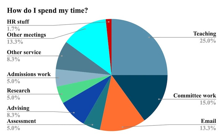 pie chart for work