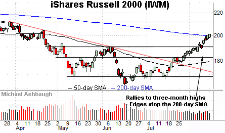 iShares Russell 2000 ETF (IWM) edges atop the 200-day moving average.