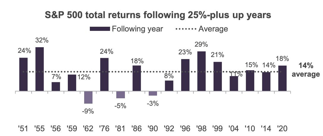 S&P 500 Performance A Year After 25%+ Gains
