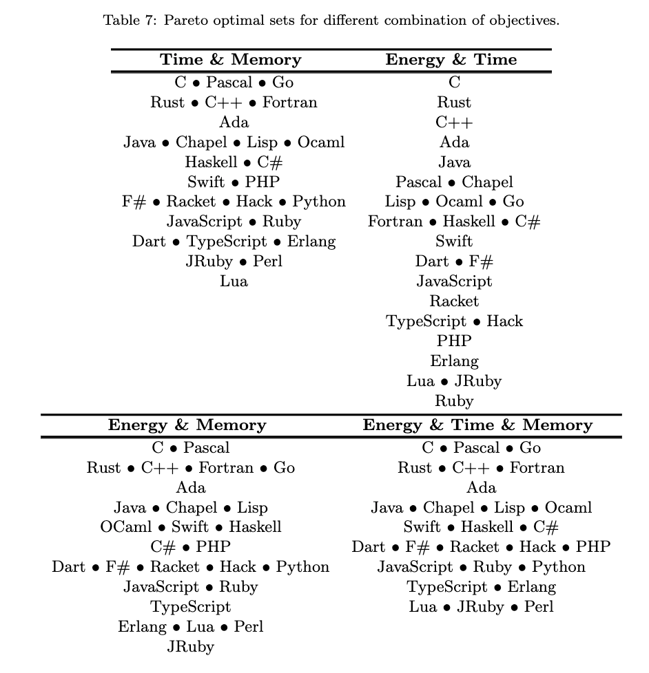 Pareto optimal sets for different combination of objectives.