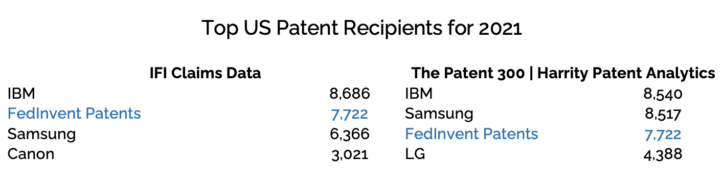 The top four US patent recipients for 2021.