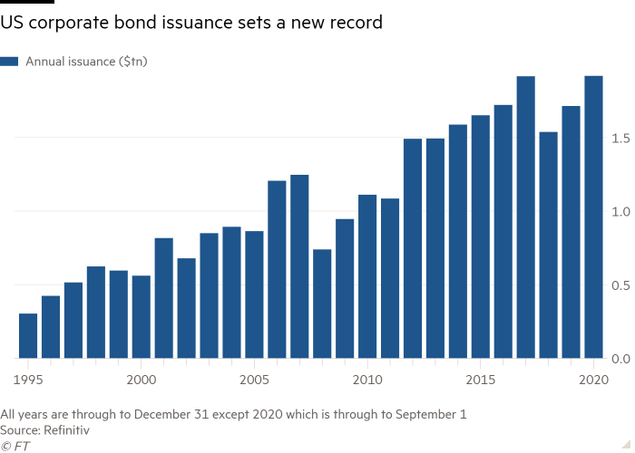 Column chart of  showing US corporate bond issuance sets a new record