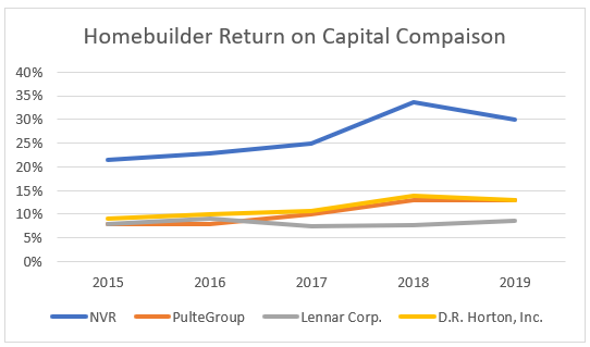 Return on Capital Comparison: 2015 - 2019. Source, ValueLine Review.