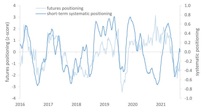 Aggregated futures positioning has been short since October