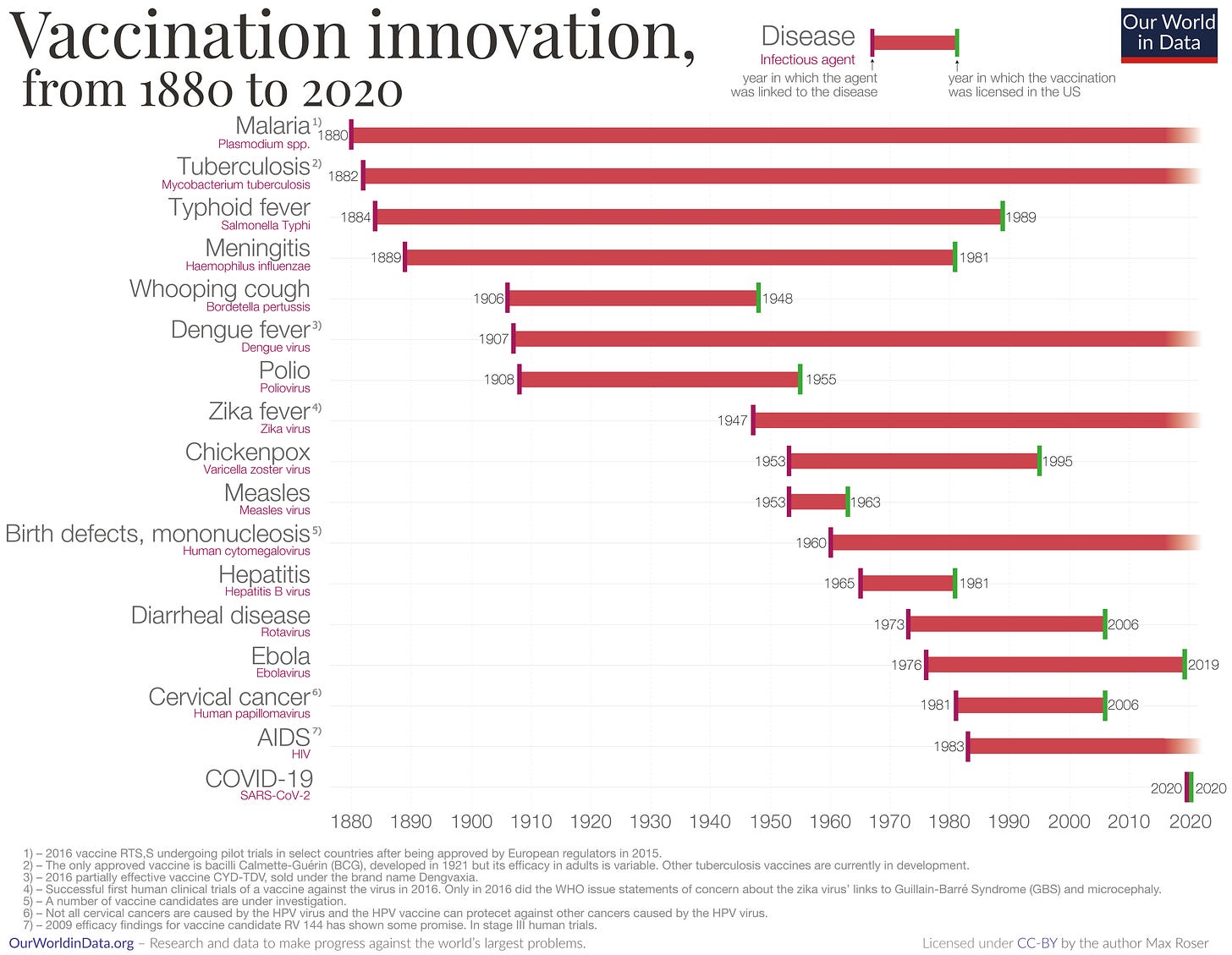 Vaccination innovation chart