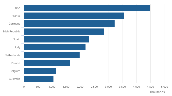 Top 10 countries for overseas visitors coming to the UK. The USA, France, and Germany are the most popular