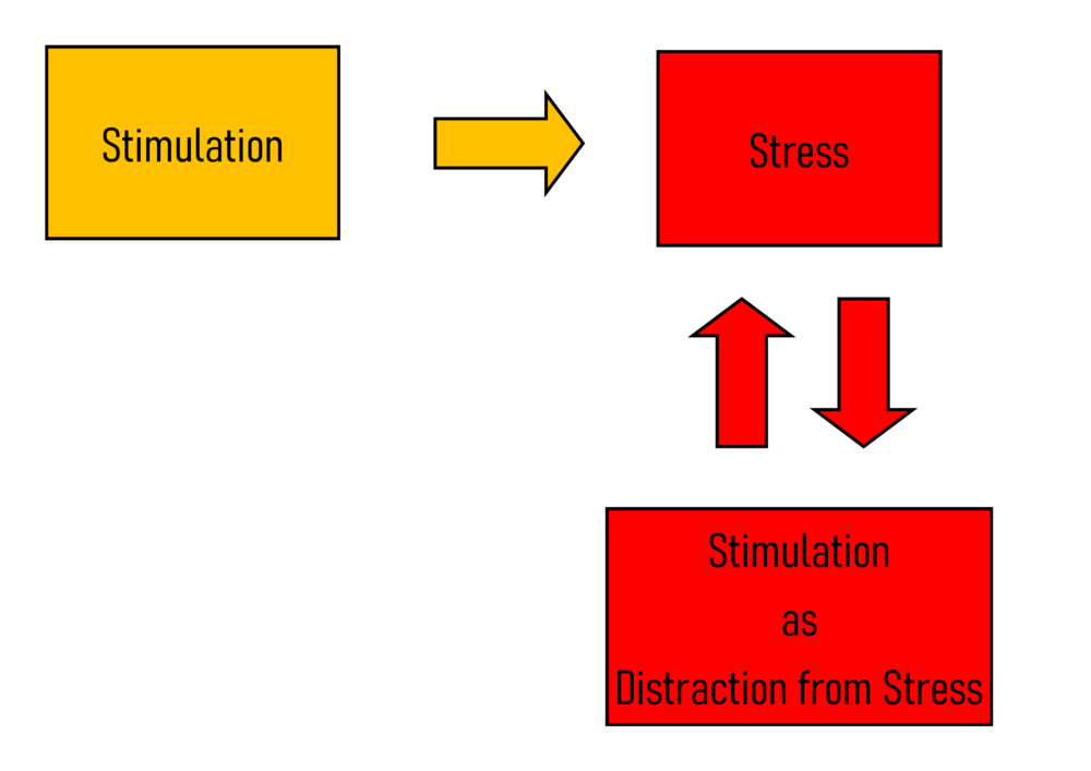 Stimulation - vicious cycle colour2.png
