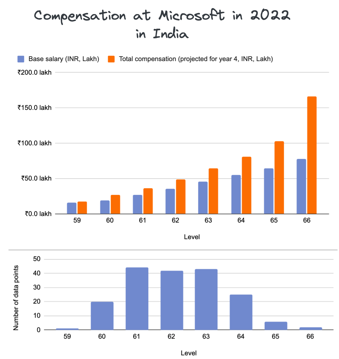 Compensation progression at Microsoft India, and the increasing importance of stock in total compensation.
