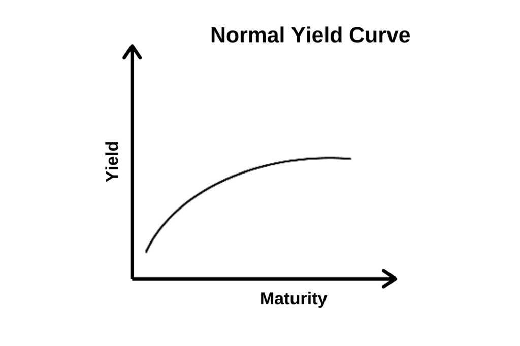 Normal Yield Curve - Overview, Use as an Indicator, Types