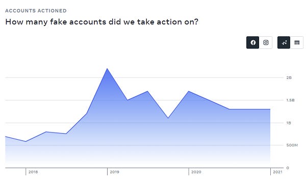 Facebook Transparency Report