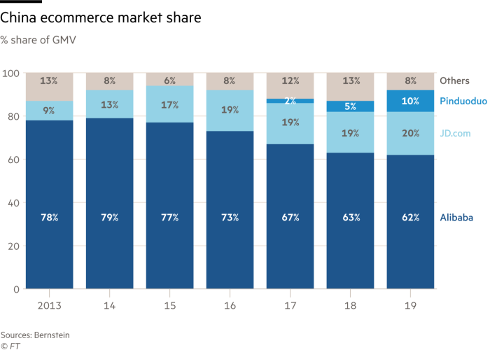 China ecommerce market share