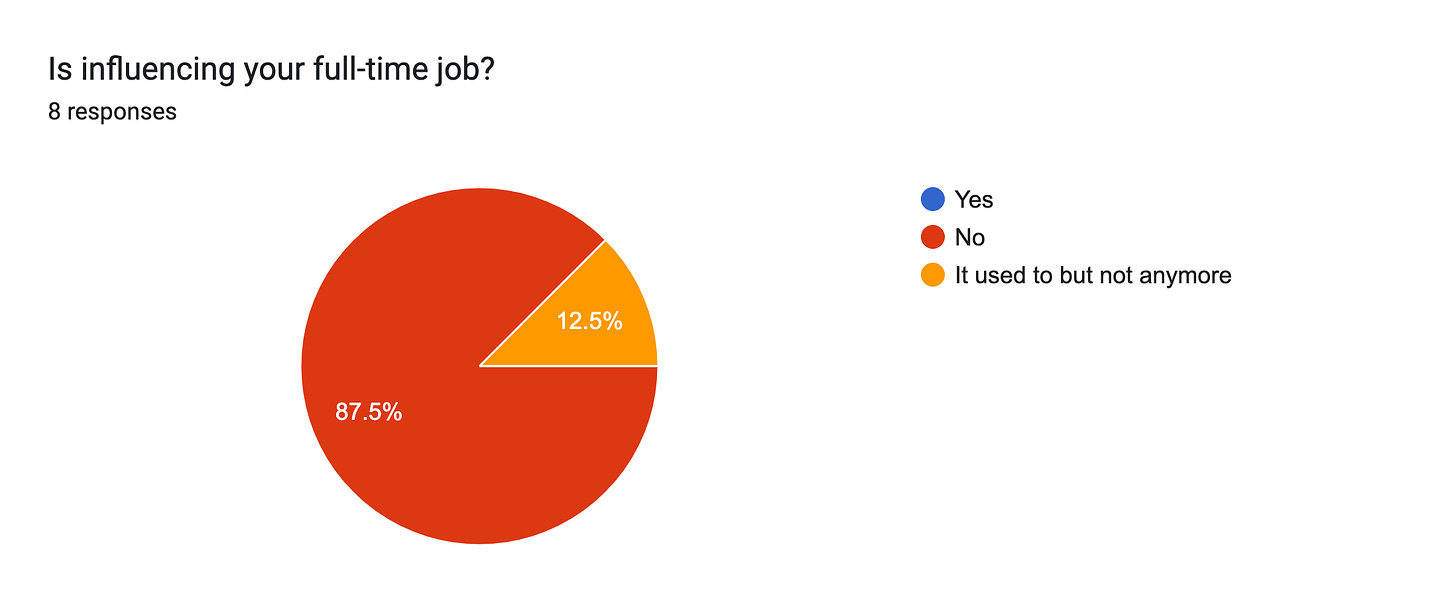 Forms response chart. Question title: Is influencing your full-time job?. Number of responses: 8 responses.