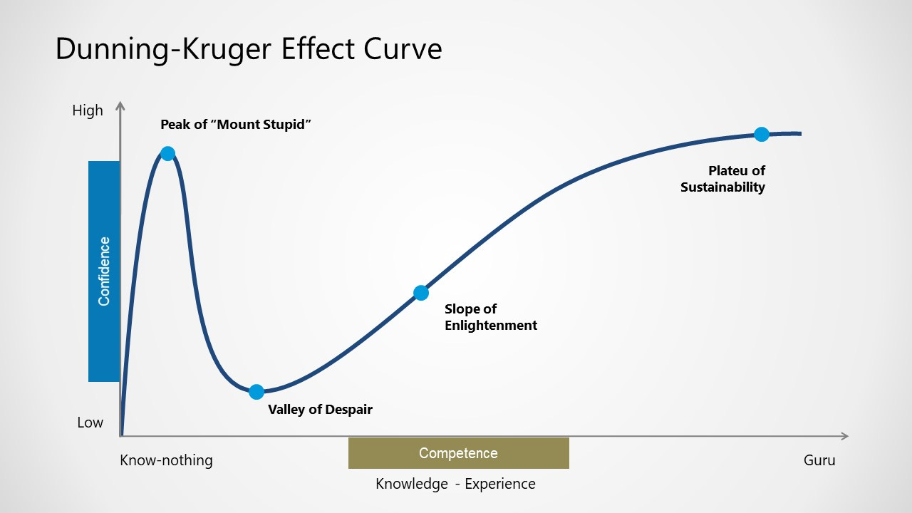 Dunning-Kruger Effect Curve for PowerPoint - SlideModel