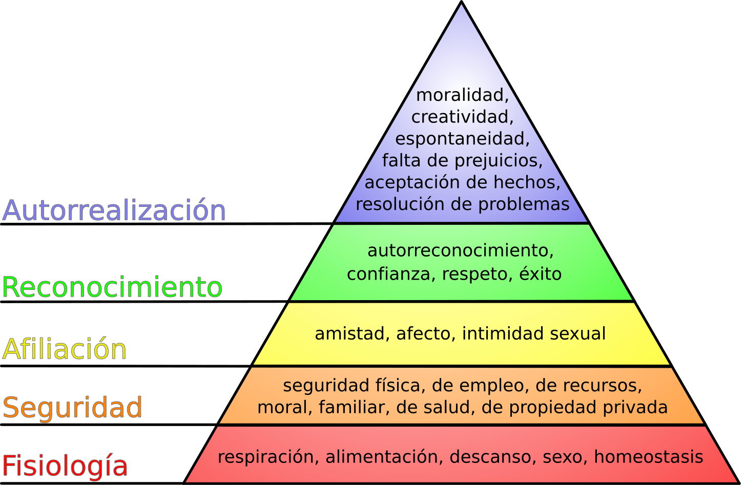 File:Pirámide de Maslow.svg - Wikimedia Commons