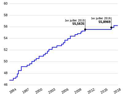 Point d'indice salarial en France — Wikipédia
