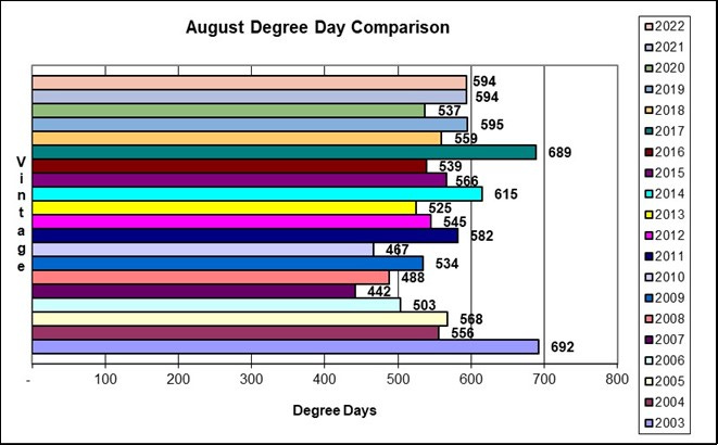 August Degree Day Comparison