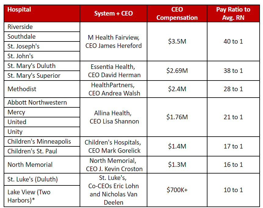 a table showing the pay ratio of healthcare CEOs compared to average RNs at the 16 hospitals where nurses are negotating contracts
