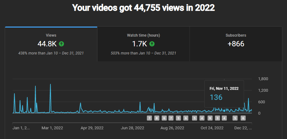 The image shows a YouTube analytics chart for Dev Interrupted in 2022 which shows that the channel gained 44,755 views (438% more than 2021), 1.7k watch hours (503% more than in 2021), and 866 subscribers.