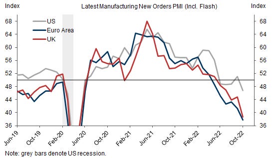 1. The Manufacturing New Orders PMI Declined Sharply in Major DMs (-6.2pt in the UK, -4.3pt in the US, and -3.5pt in the Euro Area), on Weakening Demand in the US and Prior Surges in Energy Prices in Europe. Data available on request.