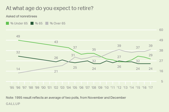 At what age do you expect to retire?