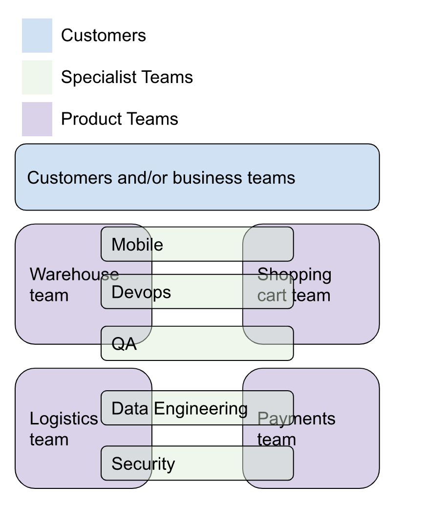 How to start a product engineering platform team