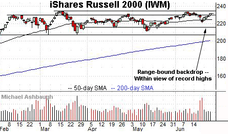 Russell 2000 daily chart, by Michael Ashbaugh, Charting Markets.