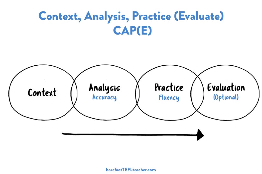 What is 'Context, Analysis, Practice (Evaluation) CAP(E)'