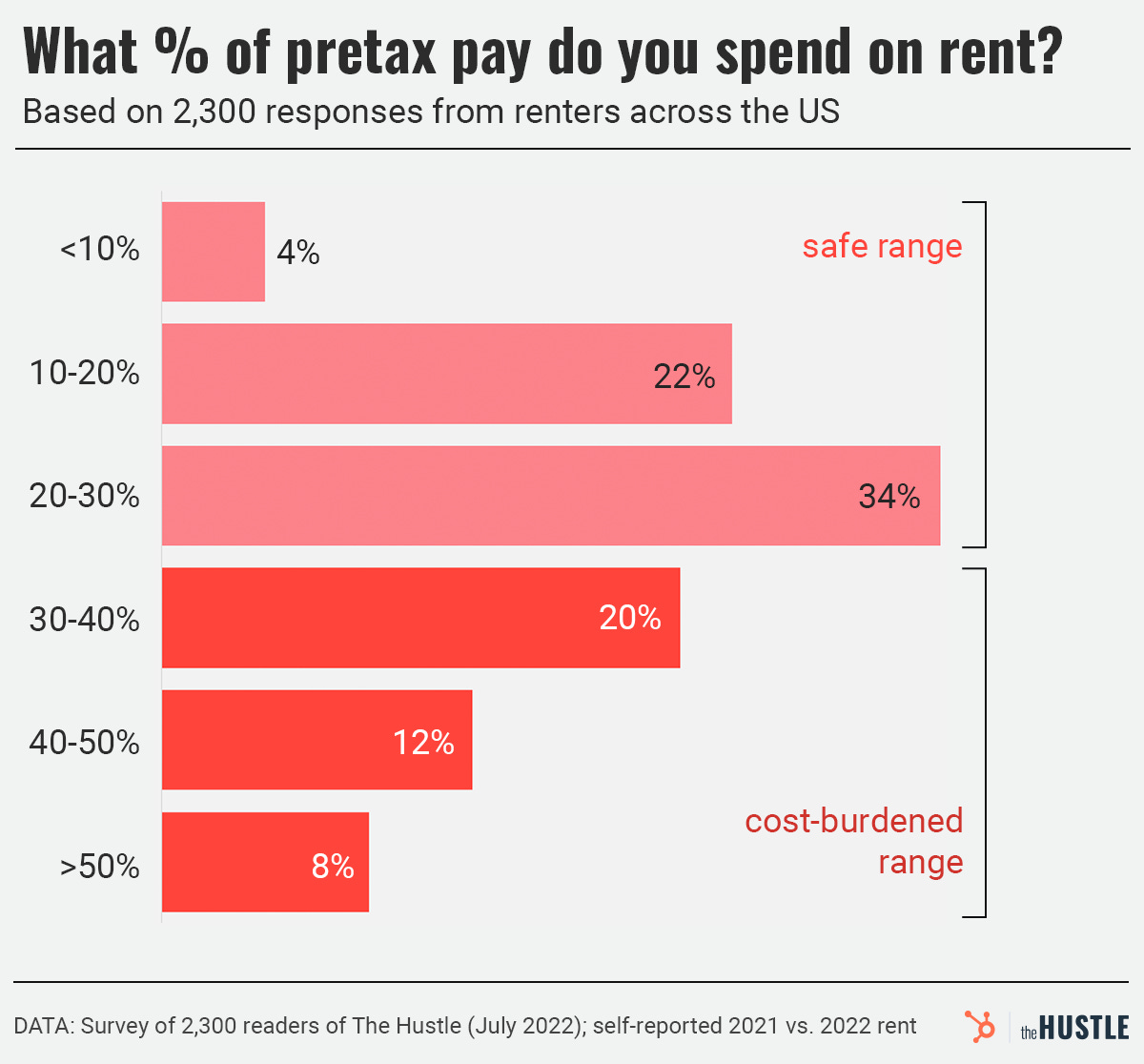 % of pretax pay going toward rent