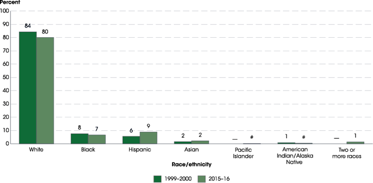 Figure 2. Percentage distribution of teachers in public elementary and secondary schools, by race/ethnicity: School years 1999–2000 and 2015–16