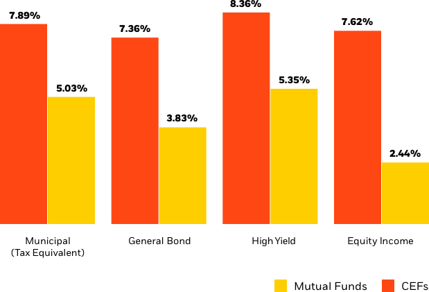 Chart: CEFs may offer higher distribution rates than comparable investment vehicles