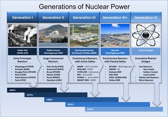 Nuclear Reactor Technology - Nuclear for Climate Australia