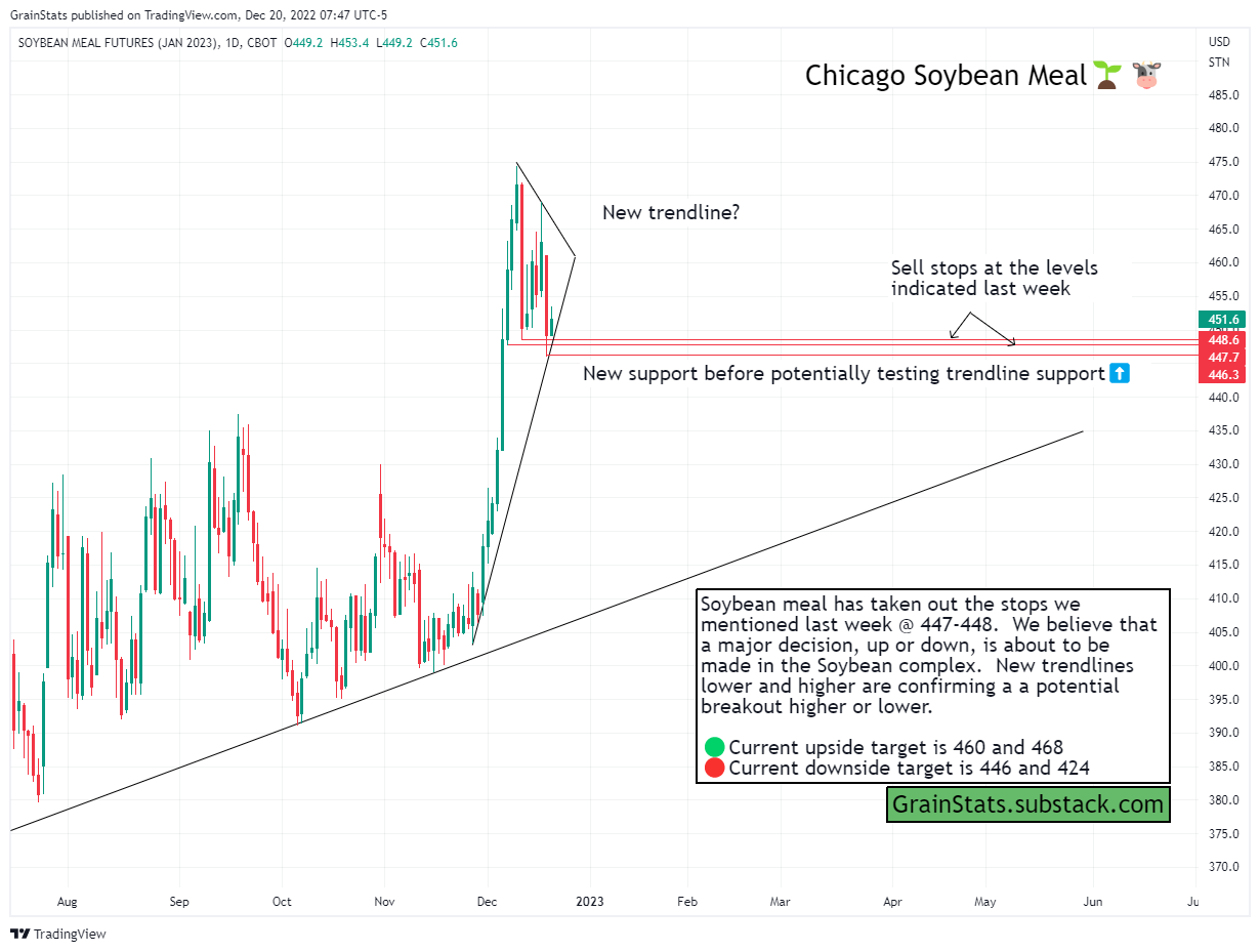 Soybean Meal Futures - Five Charts In Five Minutes - GrainStats
