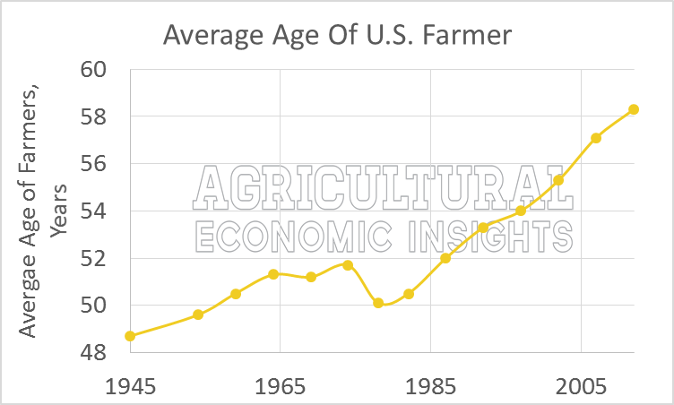 The Aging American Farmer