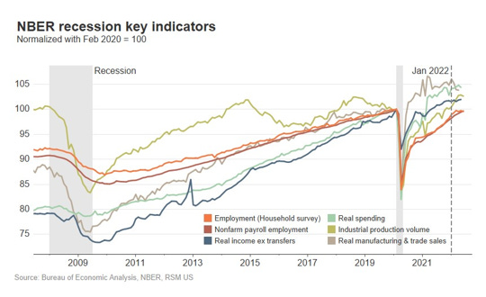 A chart shows the state of various NBER recession key indicators