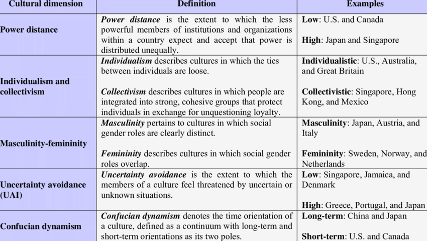 Hofstede's Cultural Dimension Model (Hofstede, 1991, p.28) | Download Table