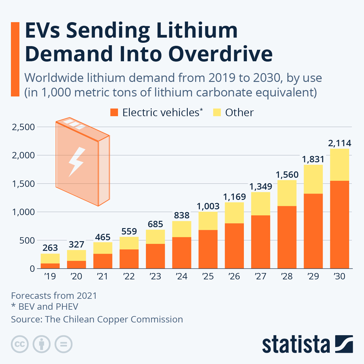 Infographic: EVs Sending Lithium Demand Into Overdrive | Statista