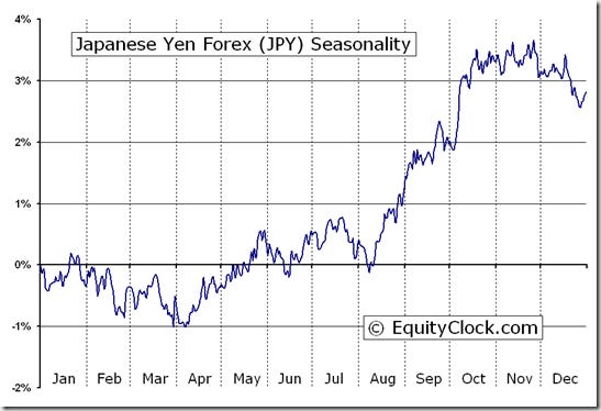 Japanese Yen Forex (FX:JPY) Seasonal Chart