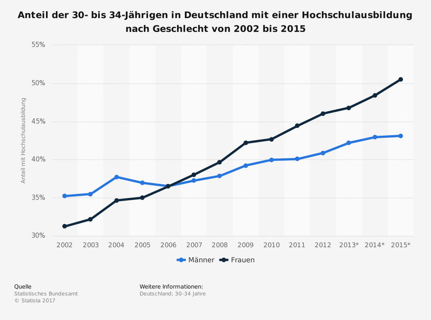 Proportion of 30- to 34-year-olds in Germany with a university education by gender for the years 2002 to 2015