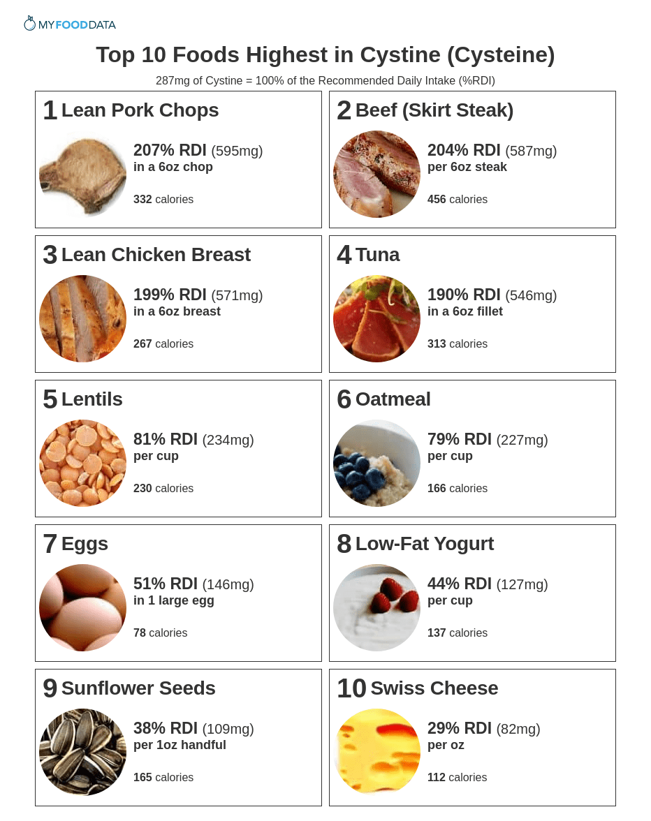 Top 10 Foods Highest in Cystine (Cysteine)