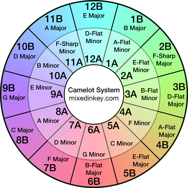 Camelot Wheel for Harmonic Mixing - made by Mixed In Key